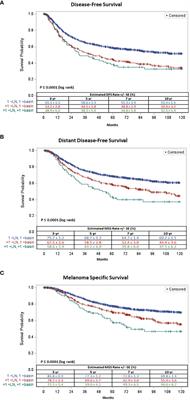 Implications of tumor-positive sentinel lymph nodes in single vs multiple nodal basins in melanoma